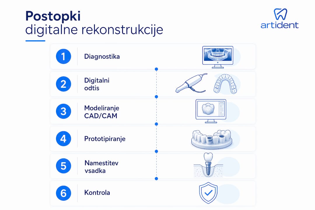 Na infografiki so nazorno prikazani posamezni koraki digitalne obnove zob.