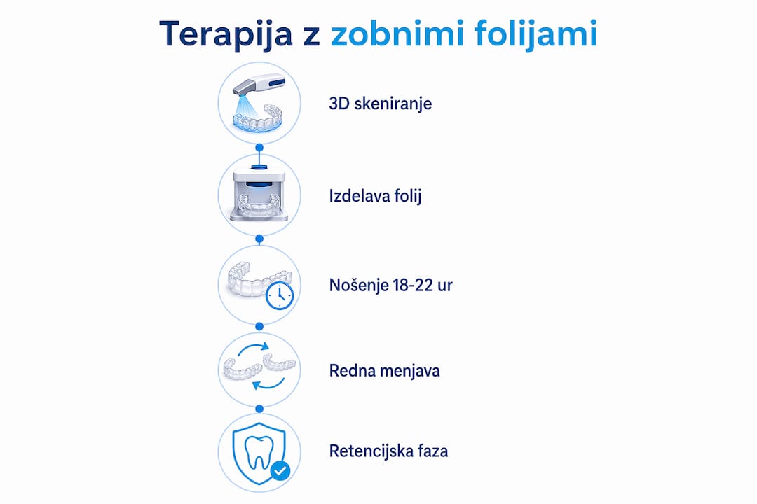 Na infografiki je prikazan celoten postopek zdravljenja z zobnimi folijami.