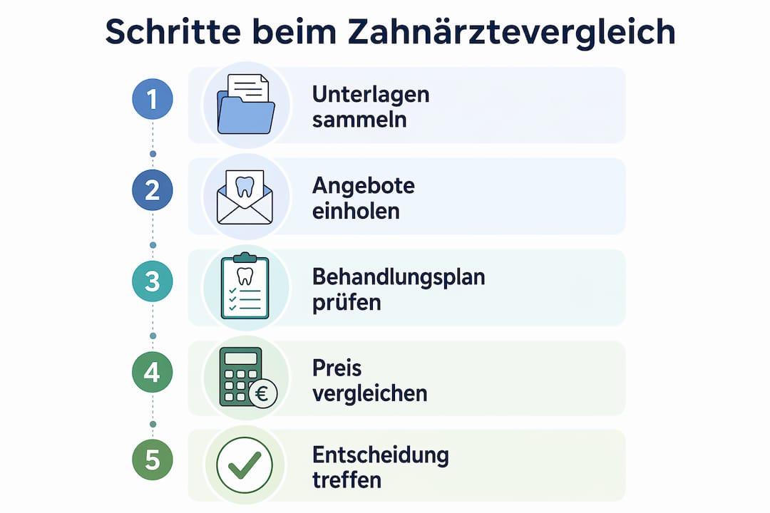 Infografik: In fünf Schritten zum passenden Zahnarzt