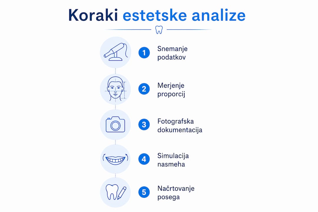 Infografika s prikazom ključnih korakov estetske zobozdravstvene analize