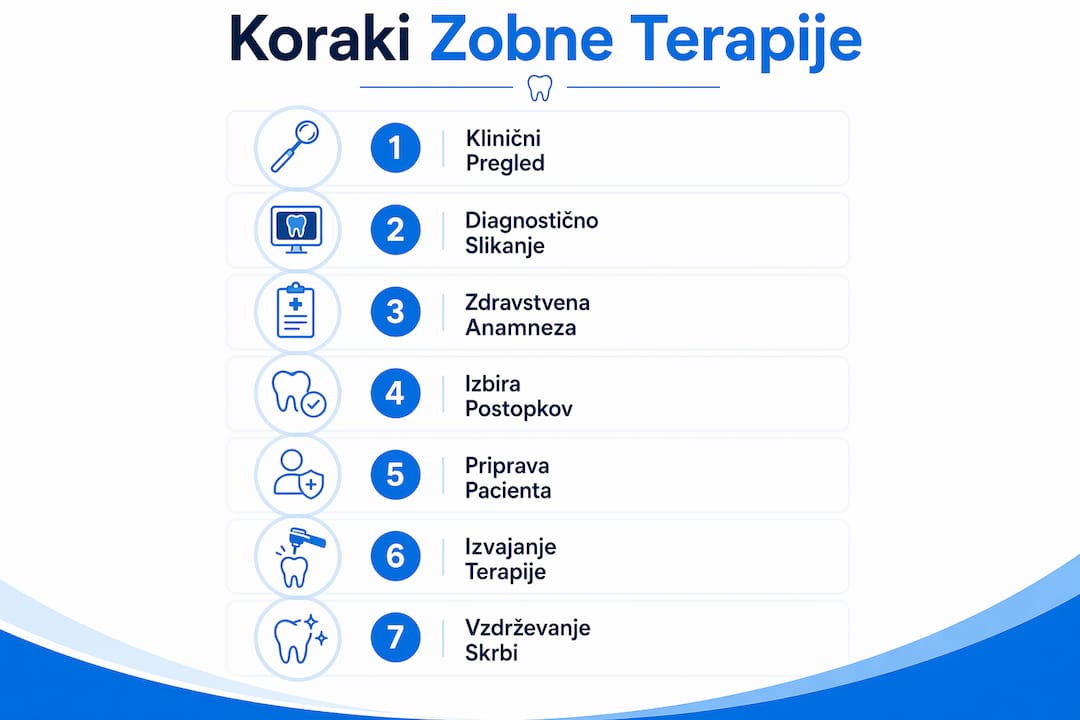 Infografika z nazornim prikazom korakov pri načrtovanju zobozdravstvene terapije