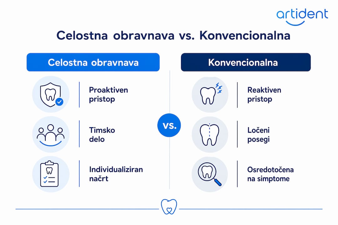 Infografika, ki prikazuje razliko med celostno in klasično zobozdravstveno oskrbo