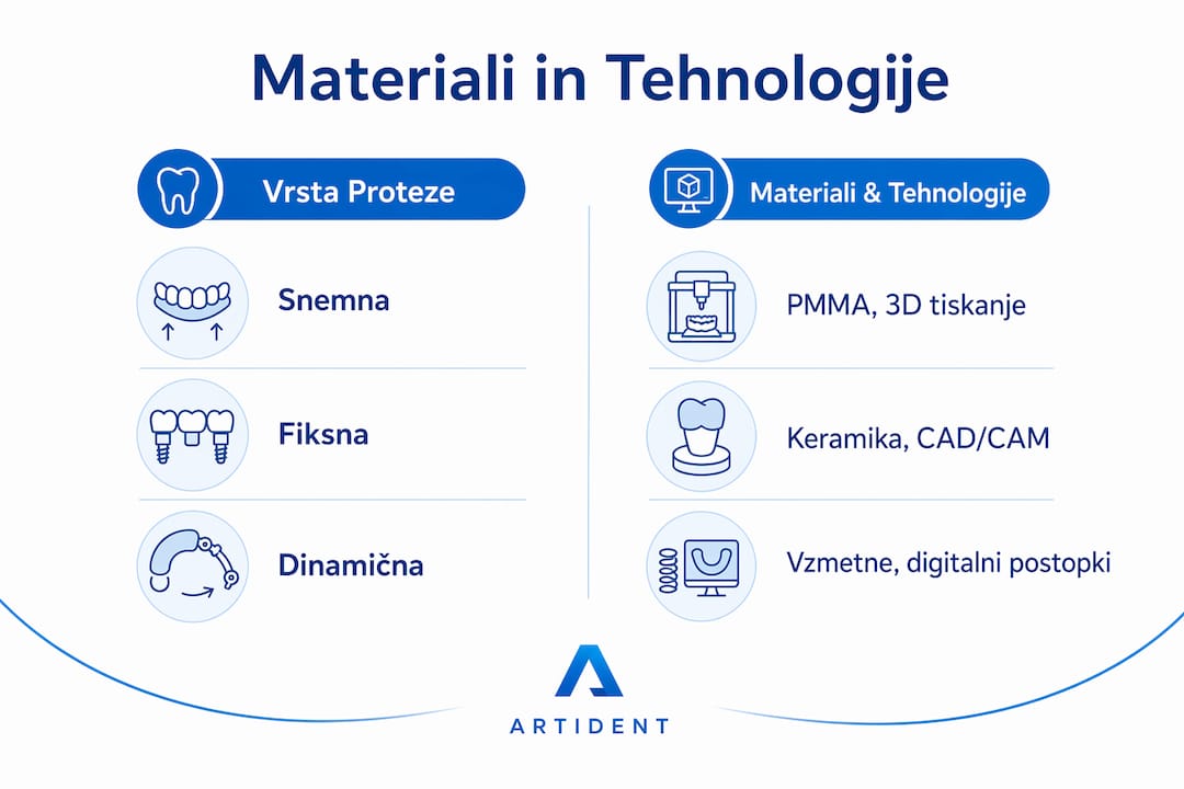 Pregledna grafika, ki prikazuje razlike med materiali in sodobnimi tehnologijami protez
