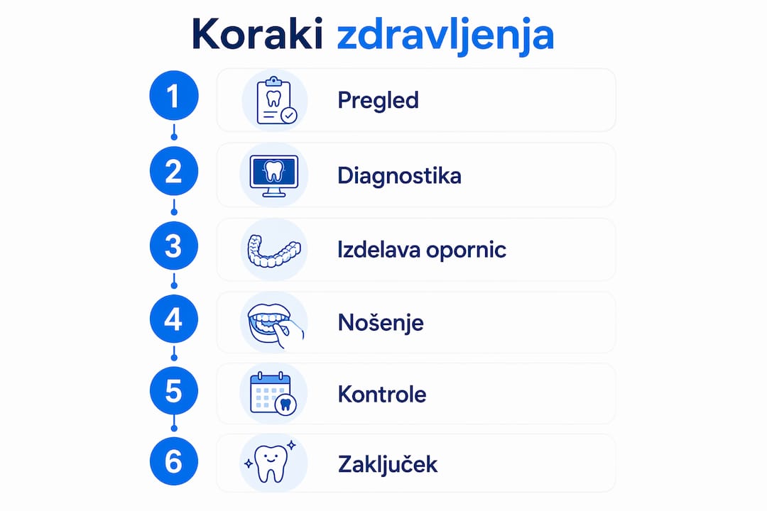 Na infografiki so jasno prikazani posamezni koraki zdravljenja z nevidnim zobnim aparatom.