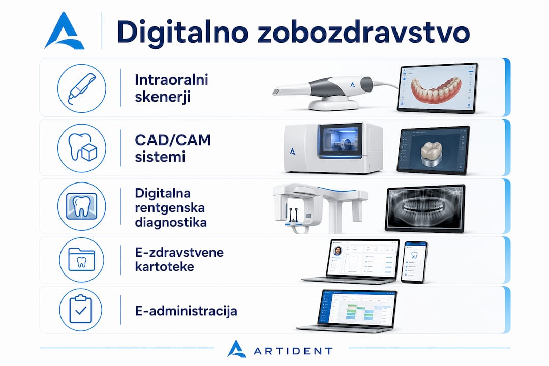 Na infografiki so jasno prikazani posamezni koraki in ključne tehnologije sodobnega digitalnega zobozdravstva.