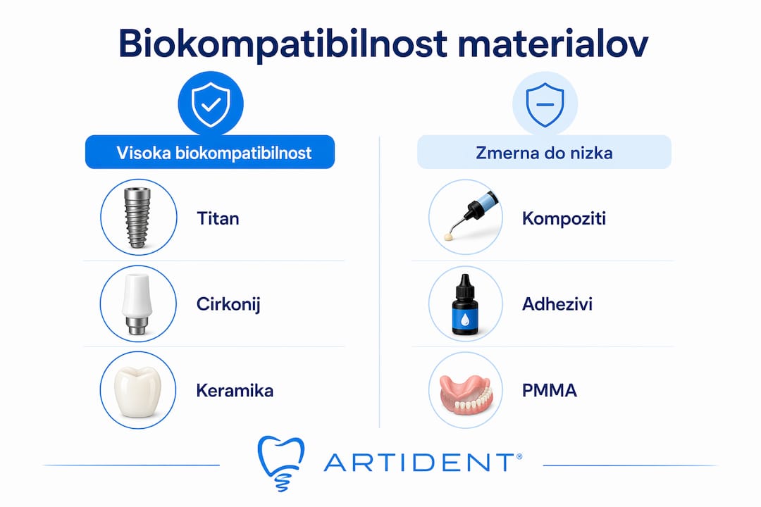 Infografika: primerjava biokompatibilnosti različnih zobozdravstvenih materialov