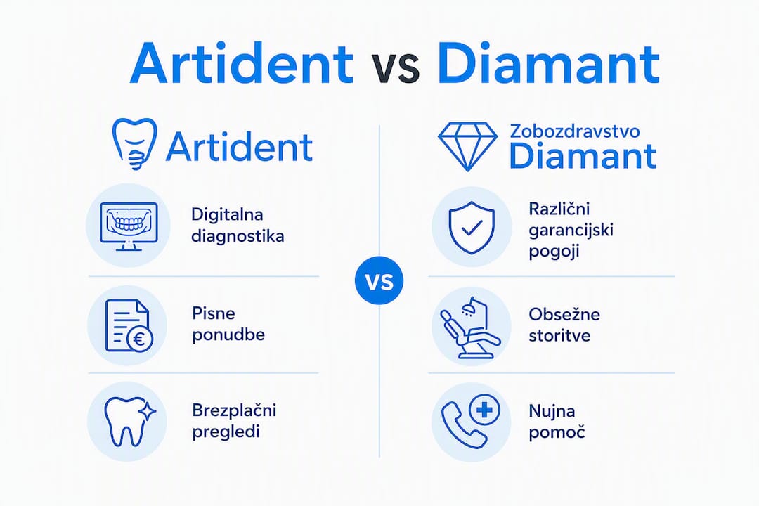 Primerjava glavnih razlik med Artidentom in Zobozdravstvom Diamant
