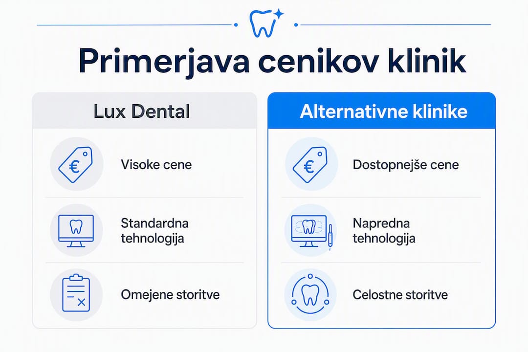 Pregled cen zobozdravstvenih storitev po različnih klinikah v obliki infografike