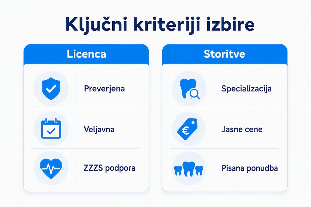 Vizualni prikaz najpomembnejših dejavnikov, na katere je treba biti pozoren pri izbiri zobozdravstvene ordinacije