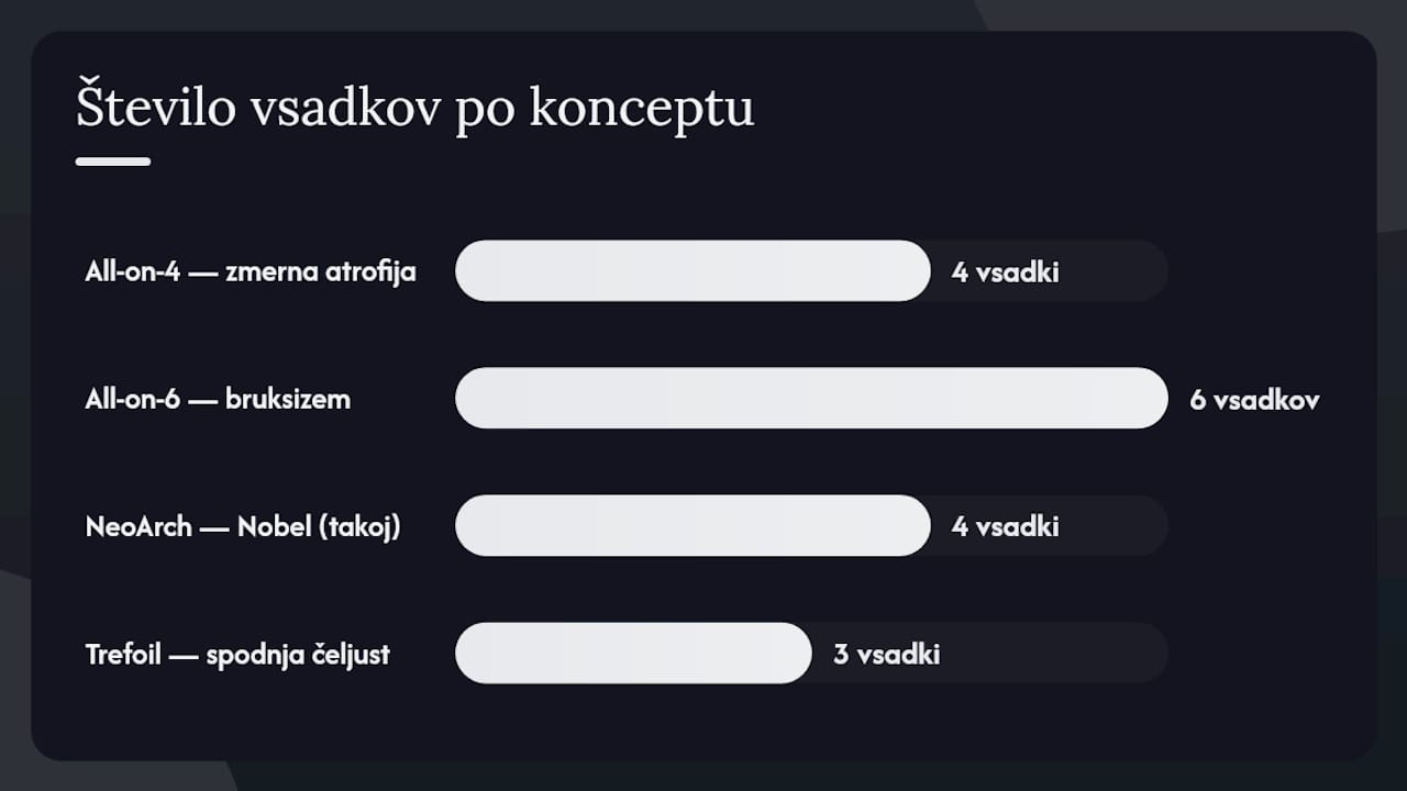 Preglednica ključnih vrst zobnih implantatov
