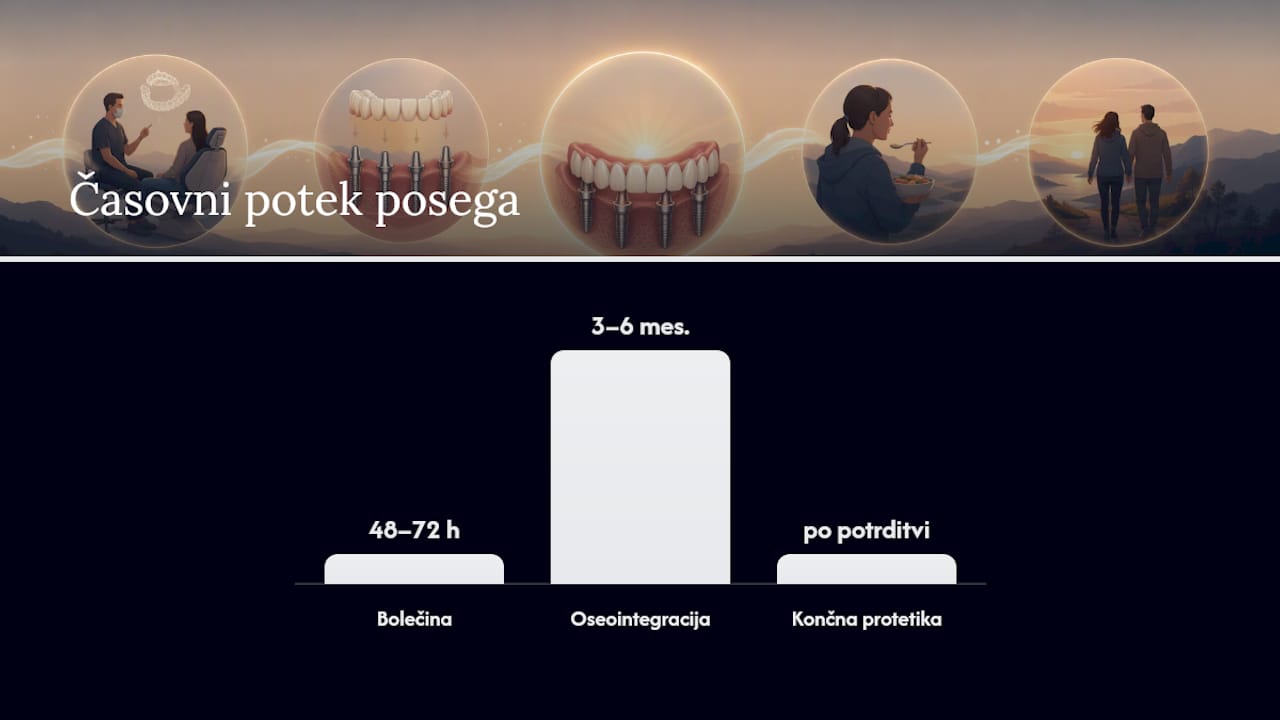 Časovni potek okrevanja po vstavitvi zobnih vsadkov All-on-4