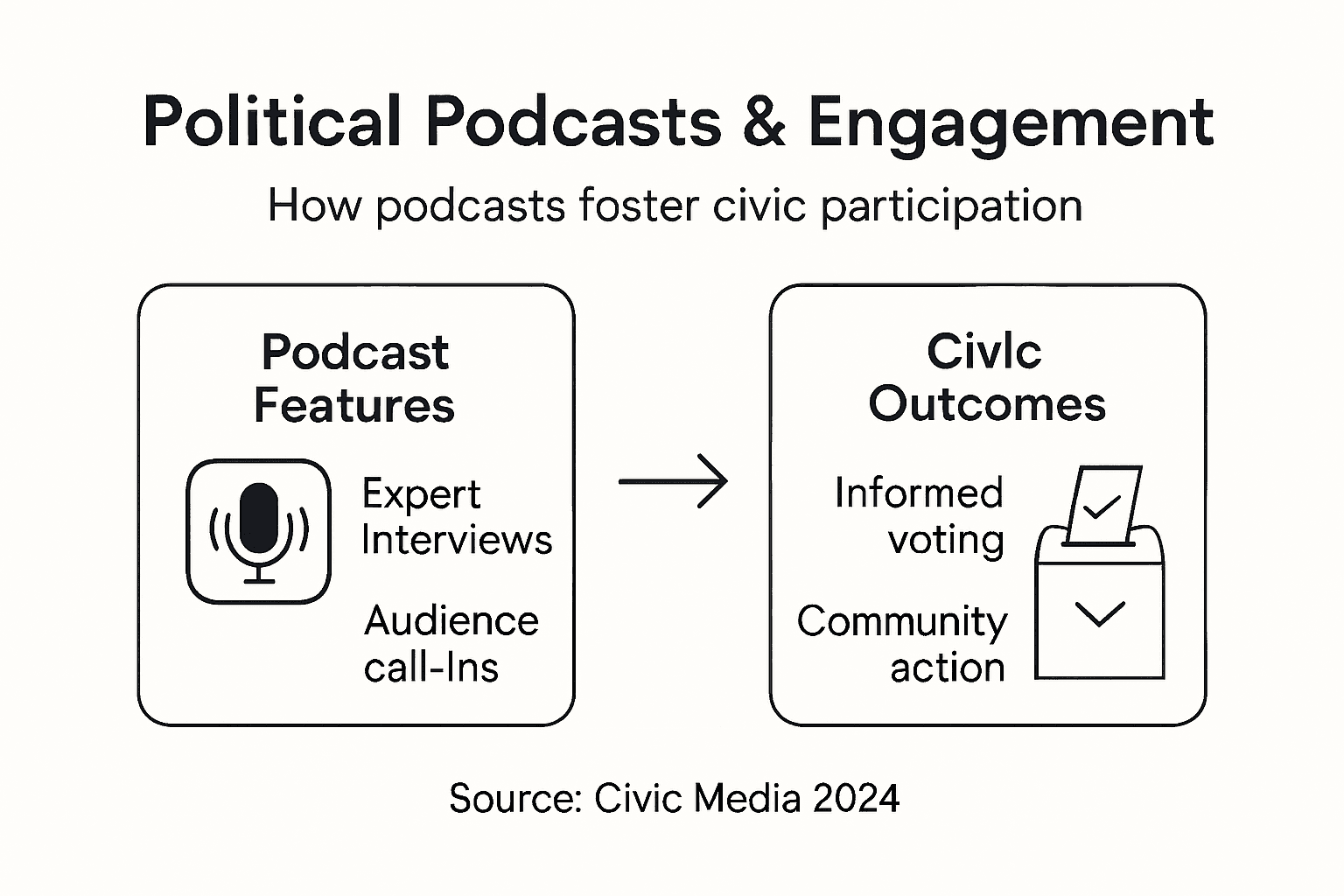 Infographic: podcasts influence public engagement