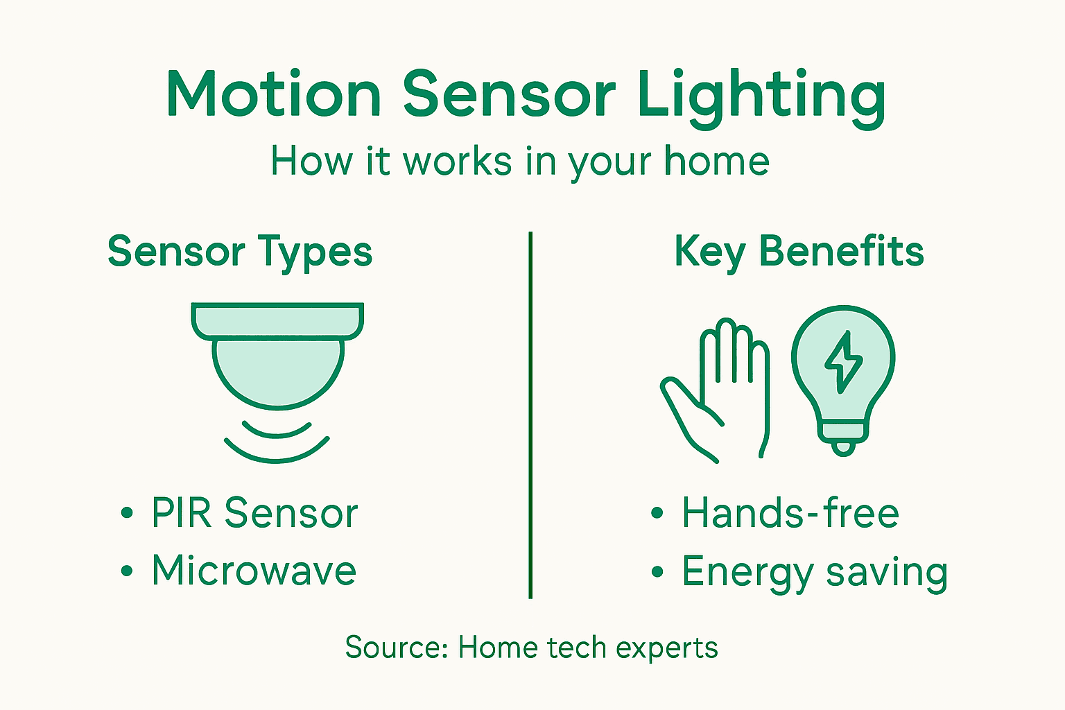Infographic explaining sensor types and benefits