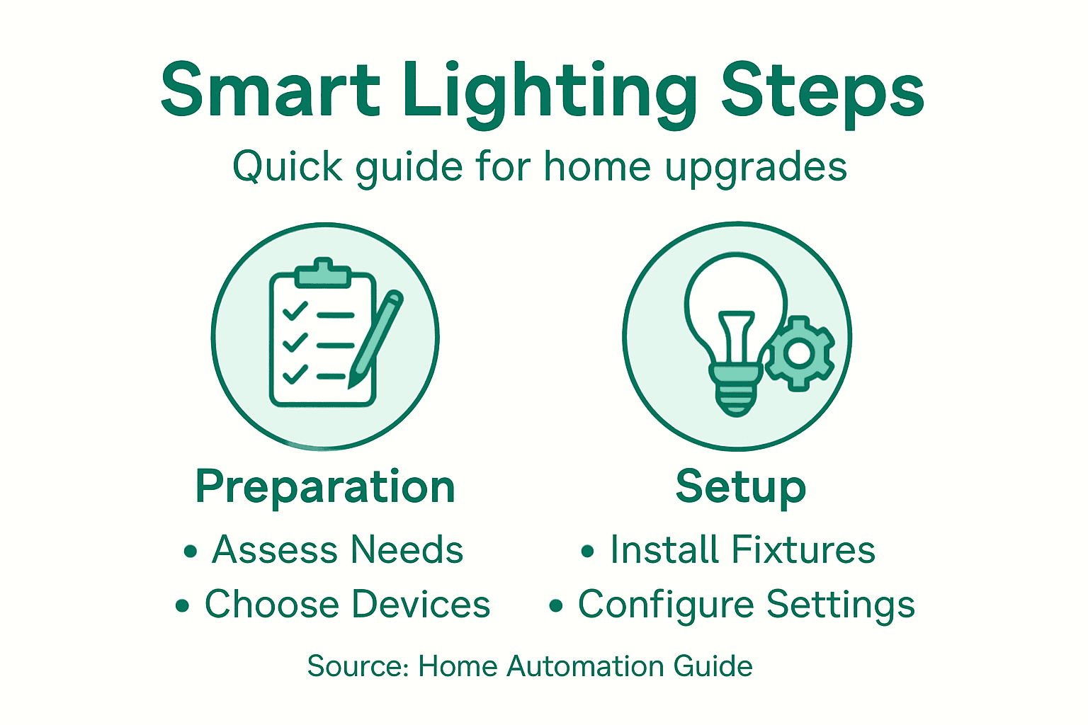 Infographic of smart lighting setup steps