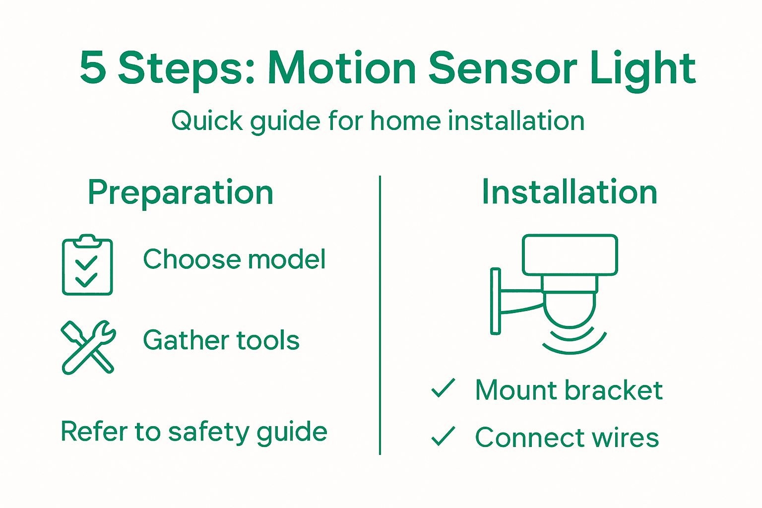 Infographic of motion sensor light install steps