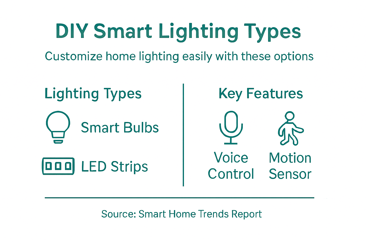 Infographic types of DIY smart lighting