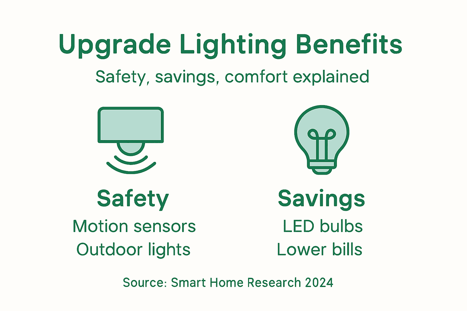 Infographic on lighting safety and savings