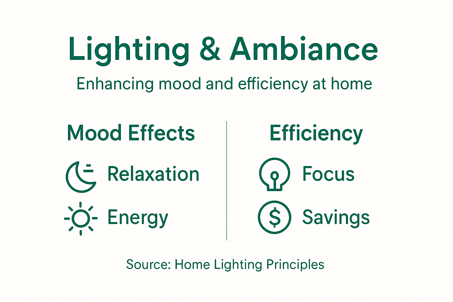 Lighting infographic showing mood and efficiency