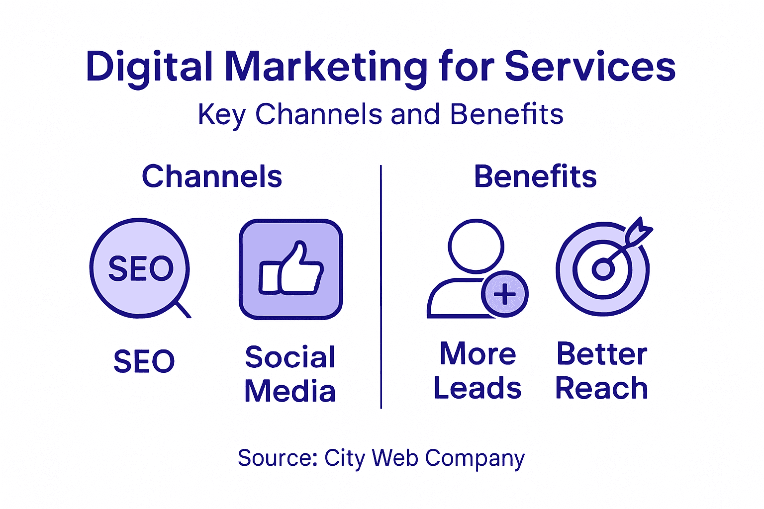 Infographic of marketing channels and benefits