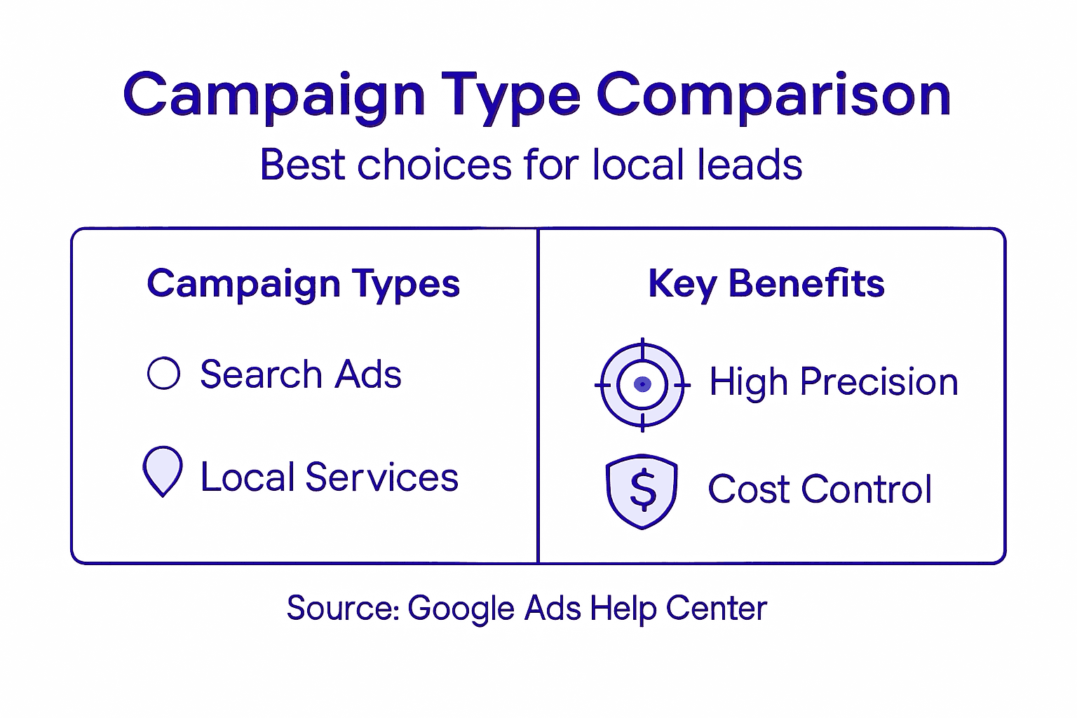 Infographic comparing Google Ads campaign types
