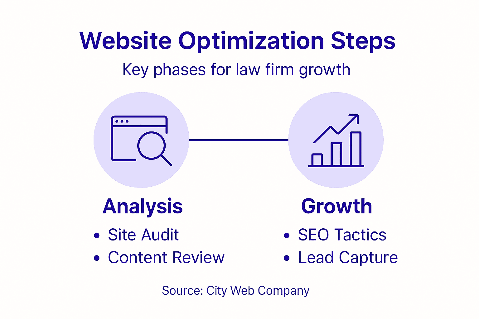 Infographic showing steps in law firm website optimization