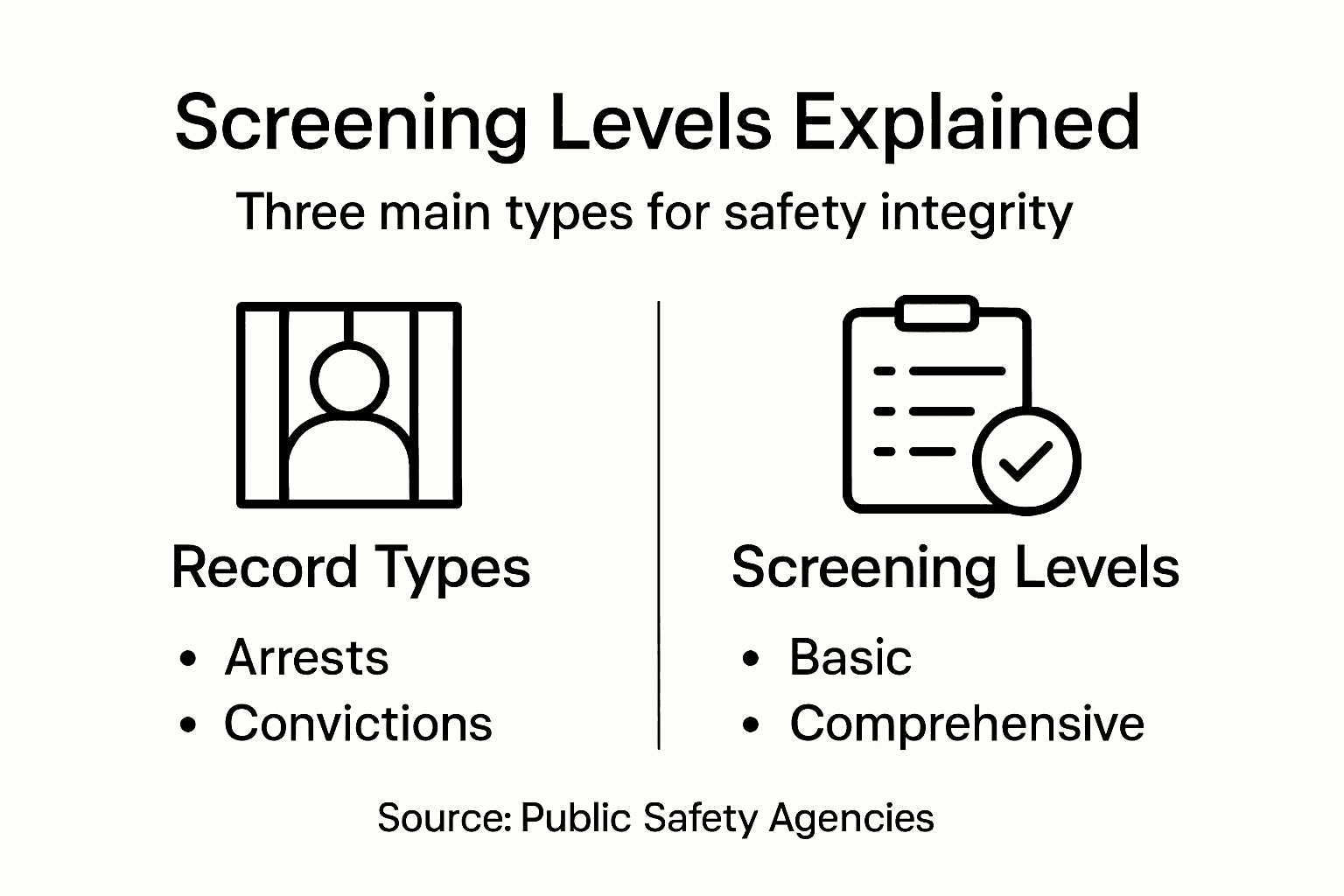 Infographic shows screening types and record categories