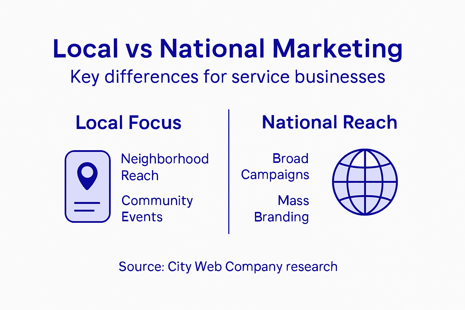 Infographic of local versus national marketing