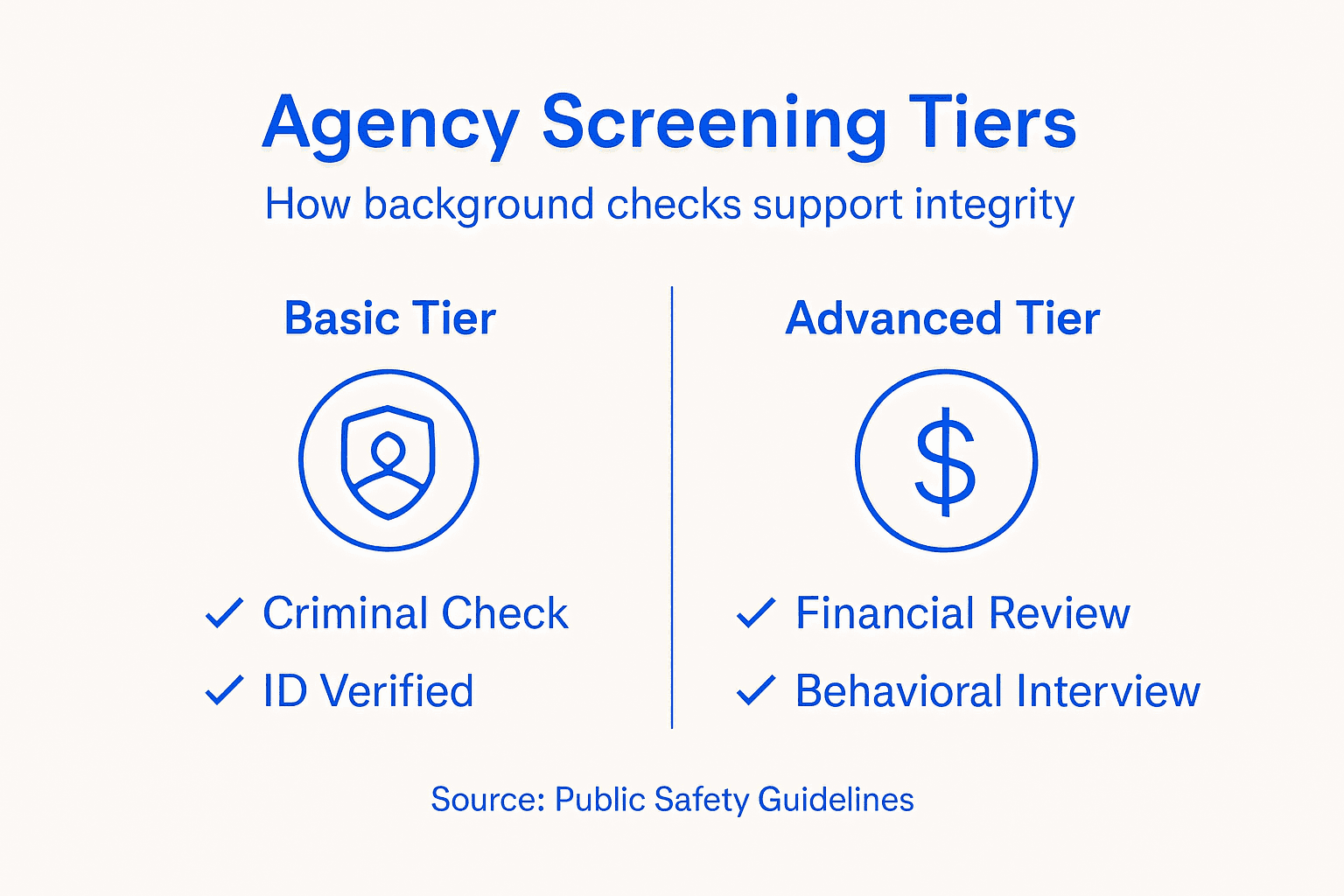 Infographic showing agency screening tiers