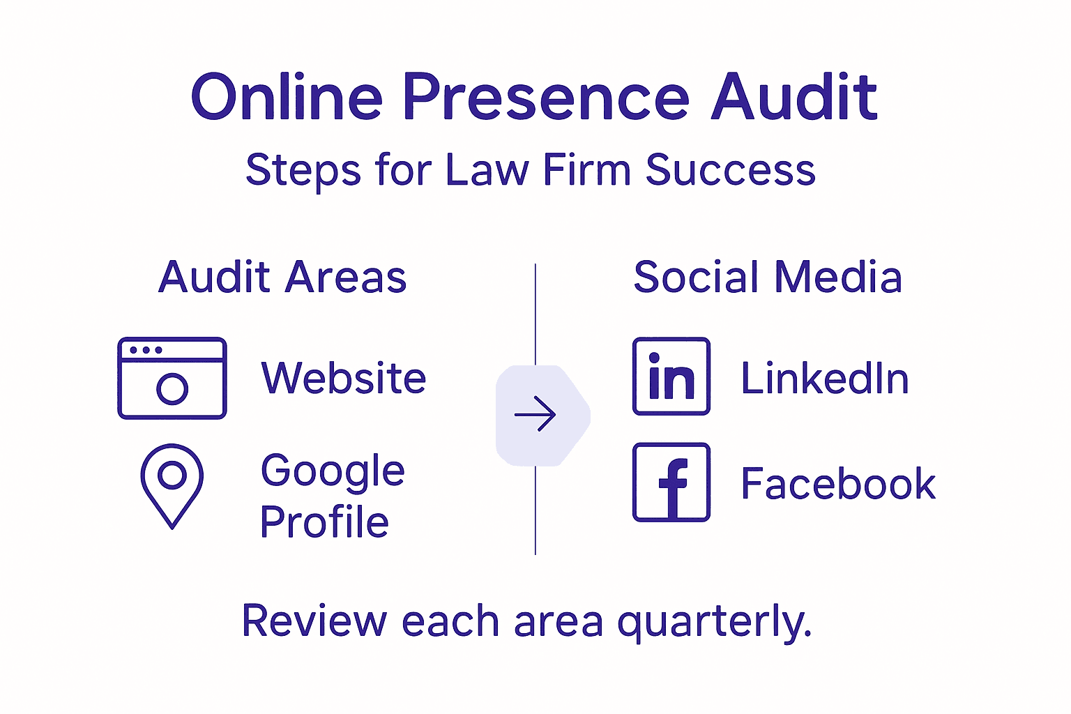 Infographic showing online audit steps for lawyers
