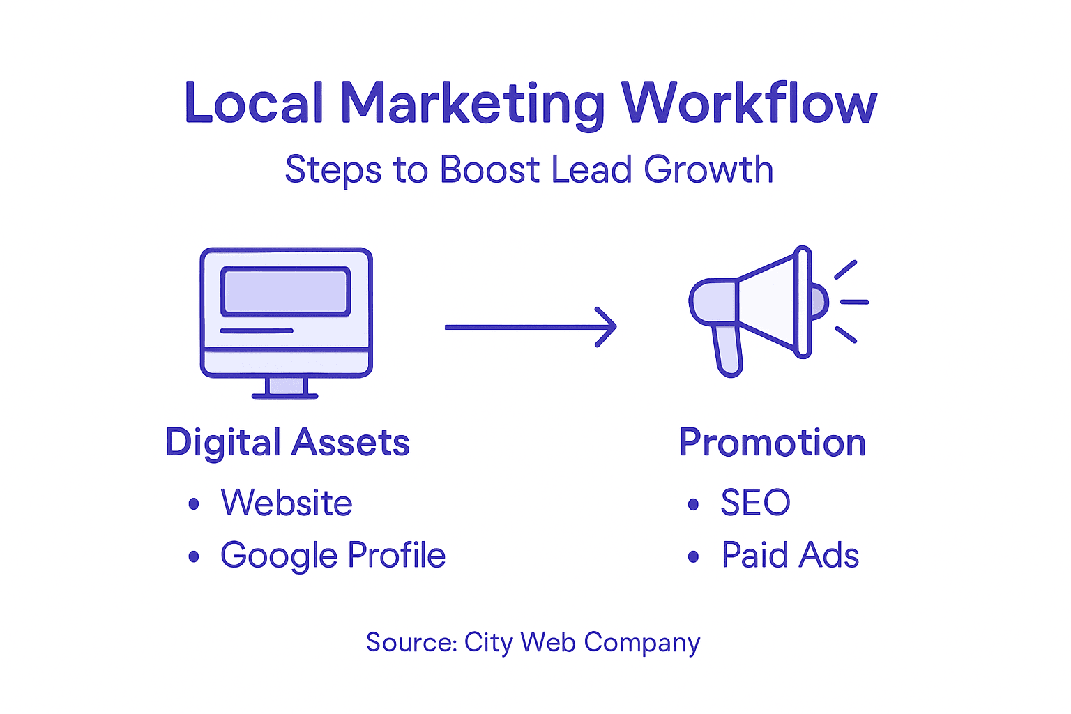 Infographic of local marketing workflow steps