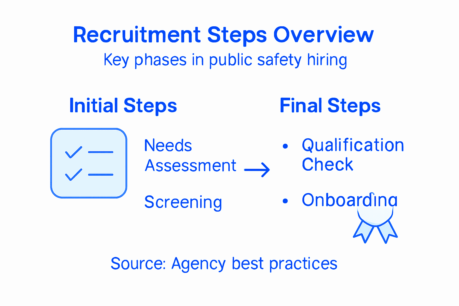Infographic summarizing recruitment steps and phases