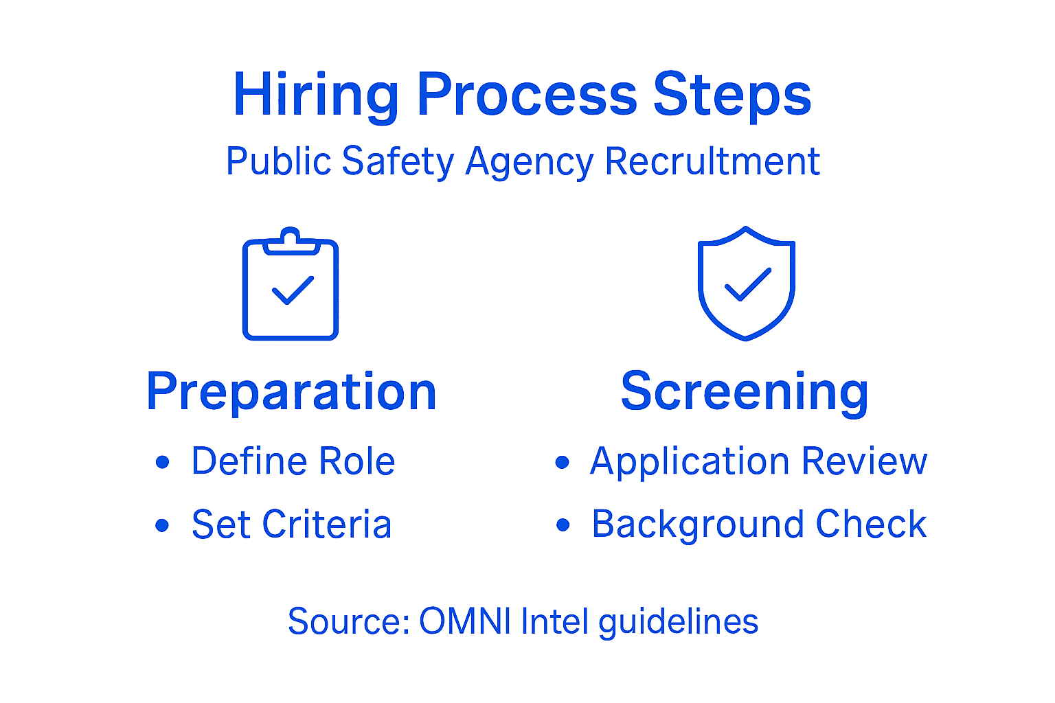 Infographic of hiring steps for public safety agencies