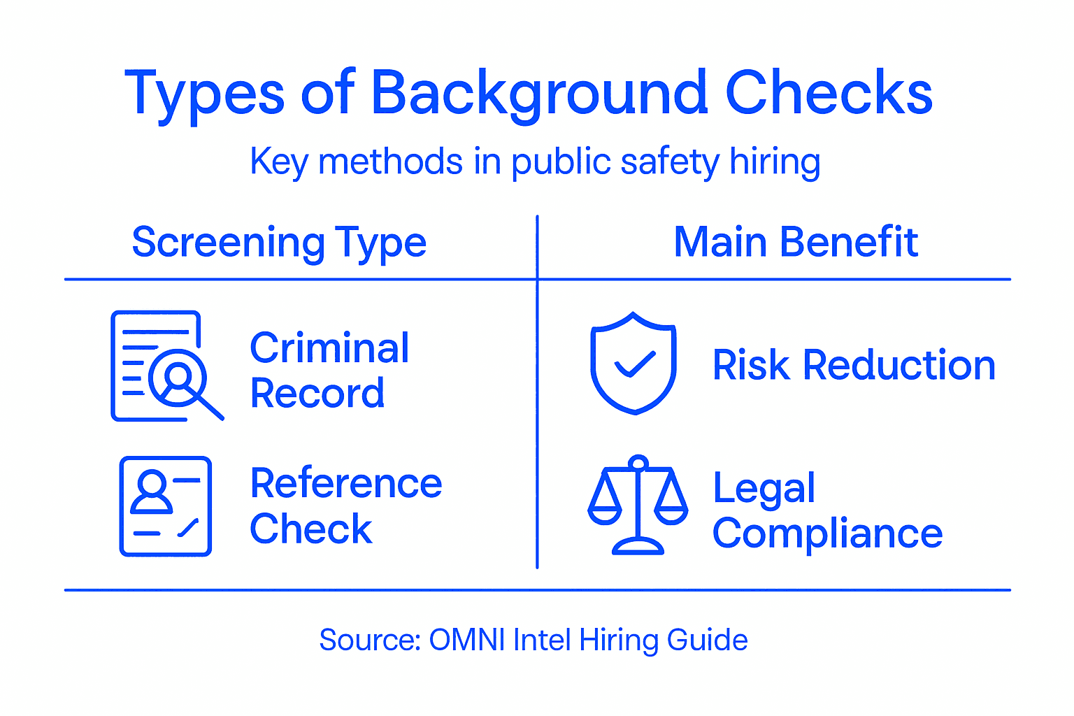 Infographic of background check types and benefits