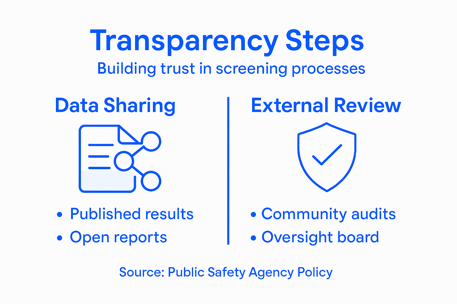 Infographic on transparency steps in screening