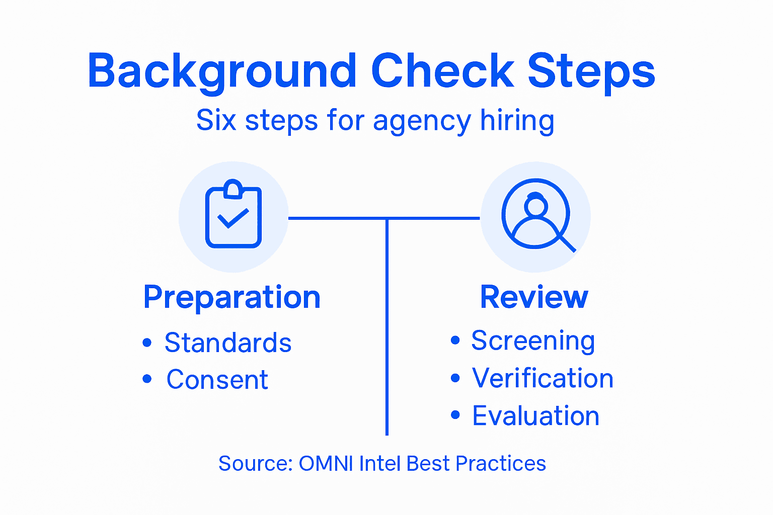 Infographic outlining agency background check steps