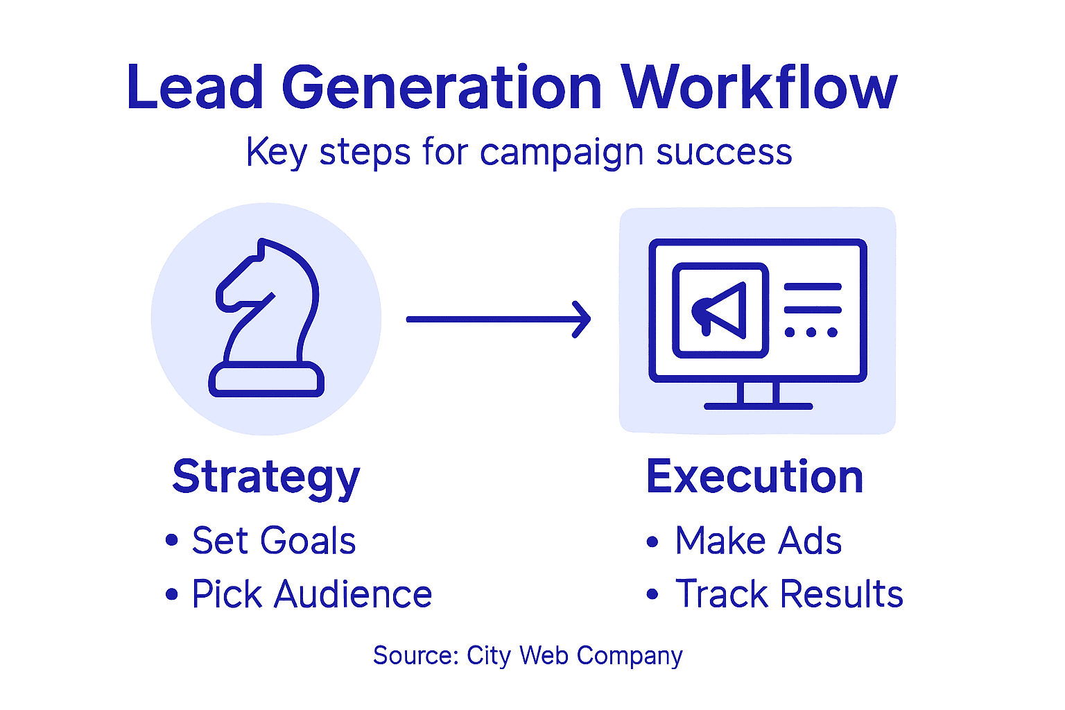 Infographic of lead generation workflow steps