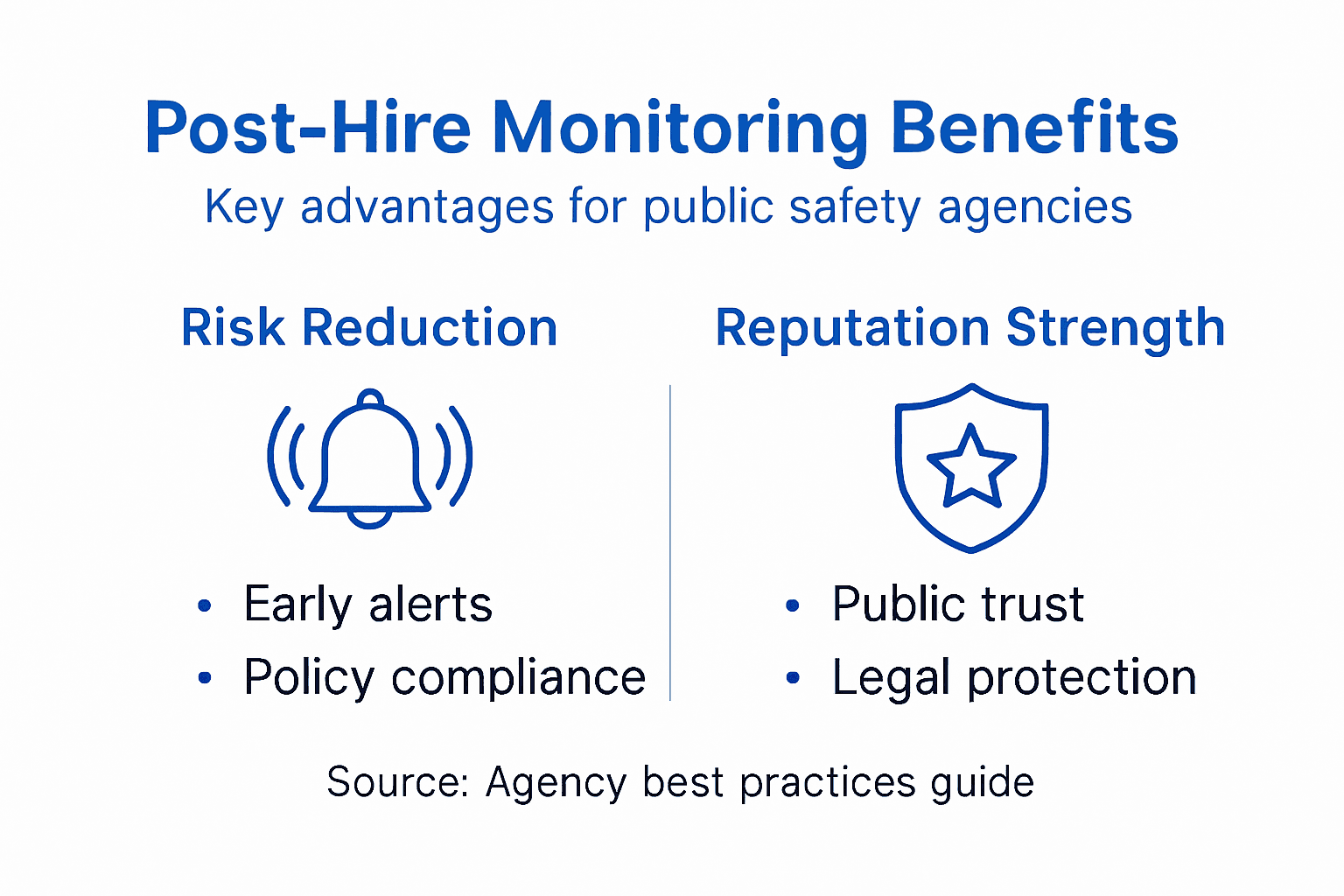 Infographic showing post-hire monitoring benefits