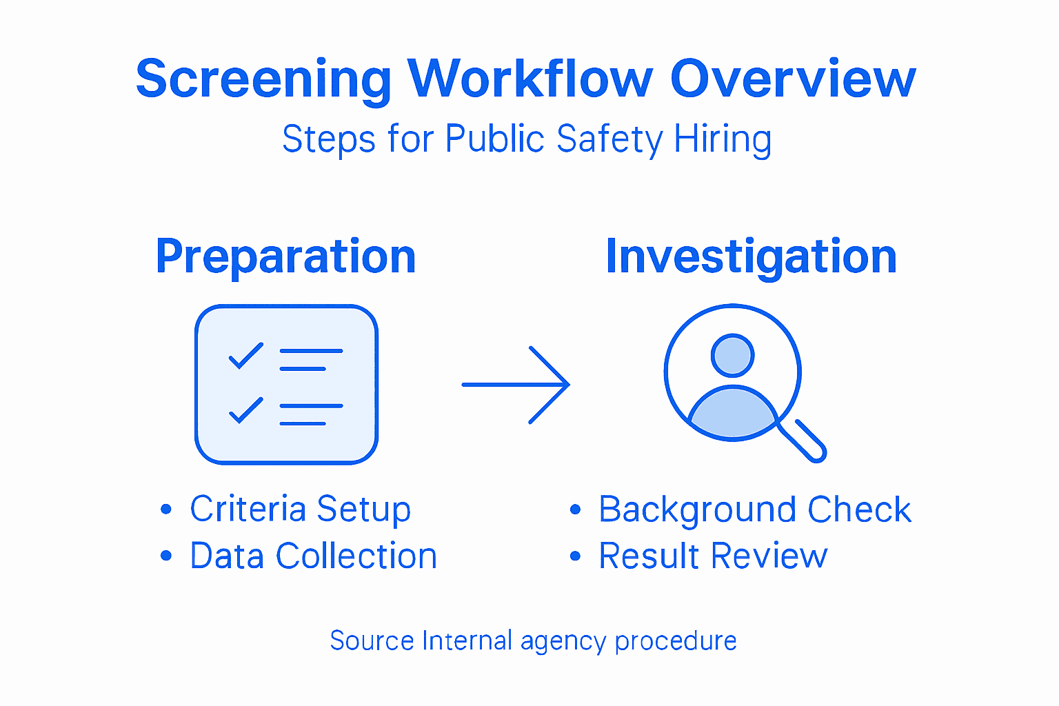 Infographic of public safety screening steps