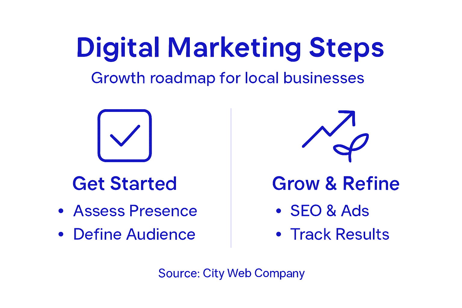 Infographic showing digital marketing steps roadmap