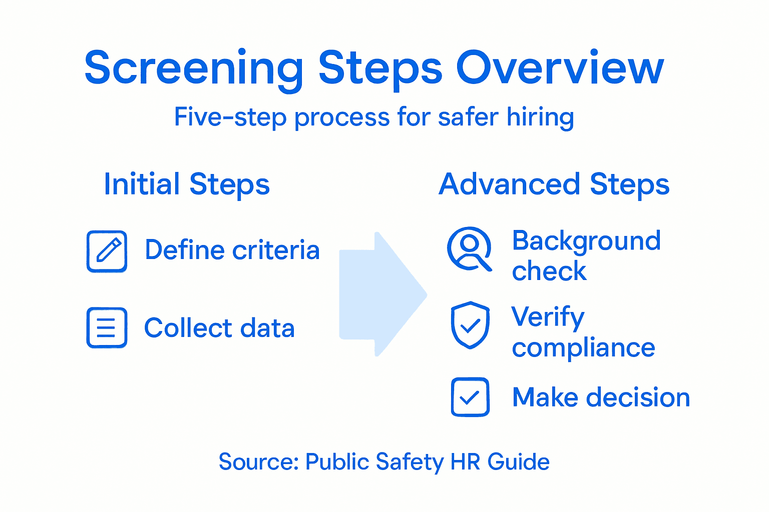 Infographic summarizing public safety hiring steps