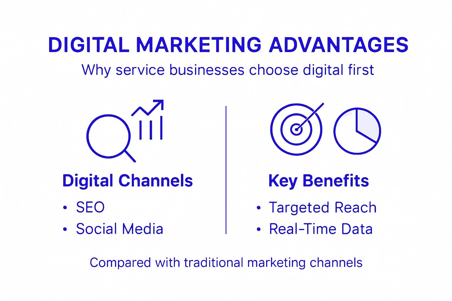 Infographic showing digital marketing advantages