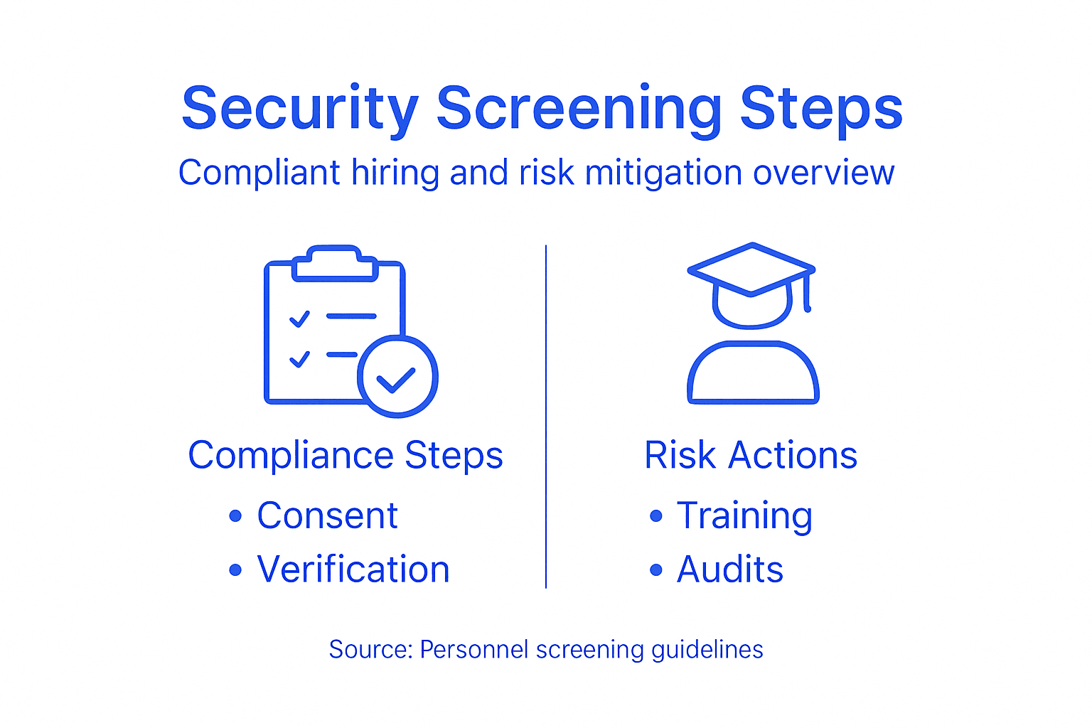 Infographic security screening steps compliance