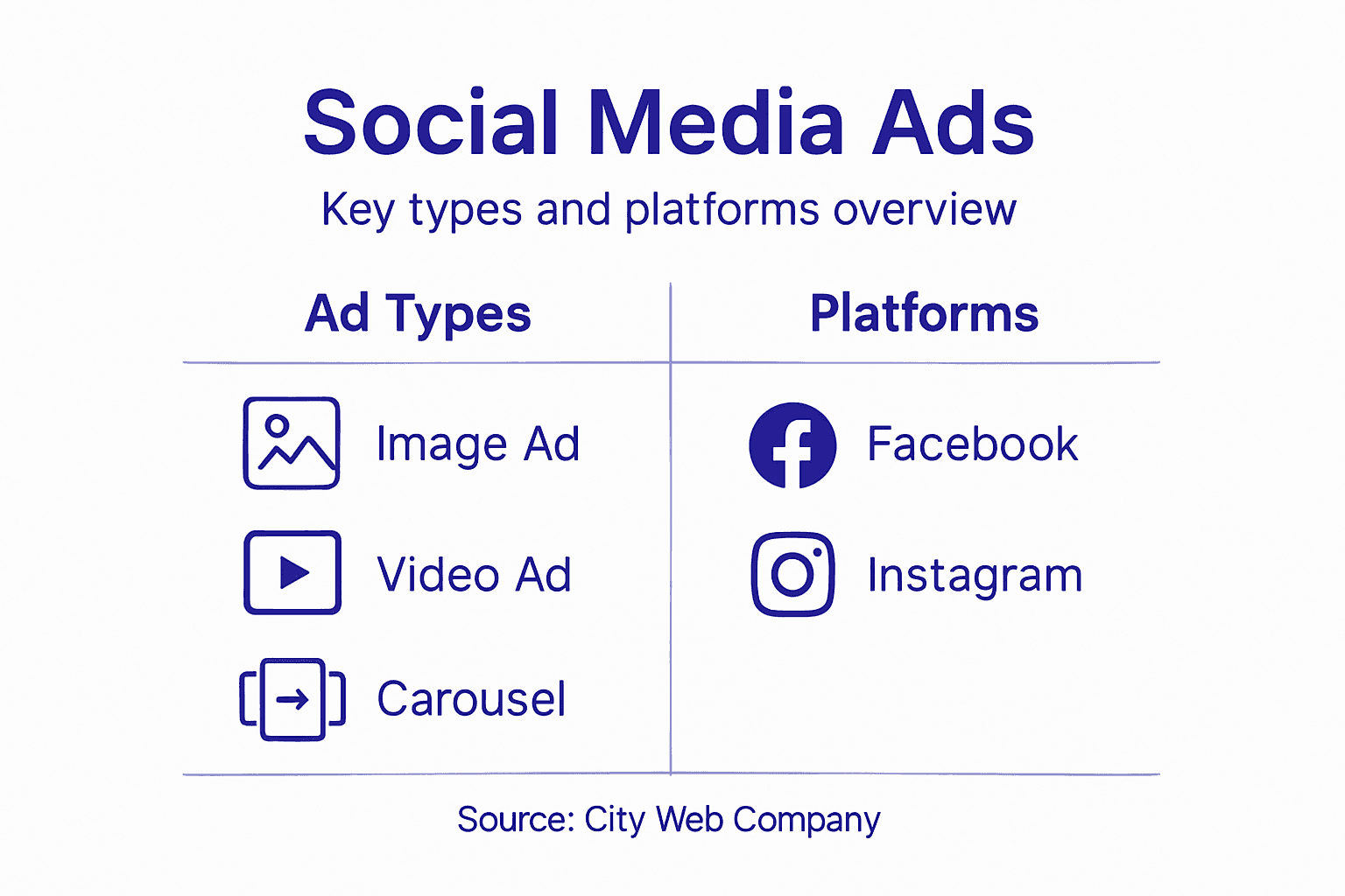 Infographic showing social ad types and platforms