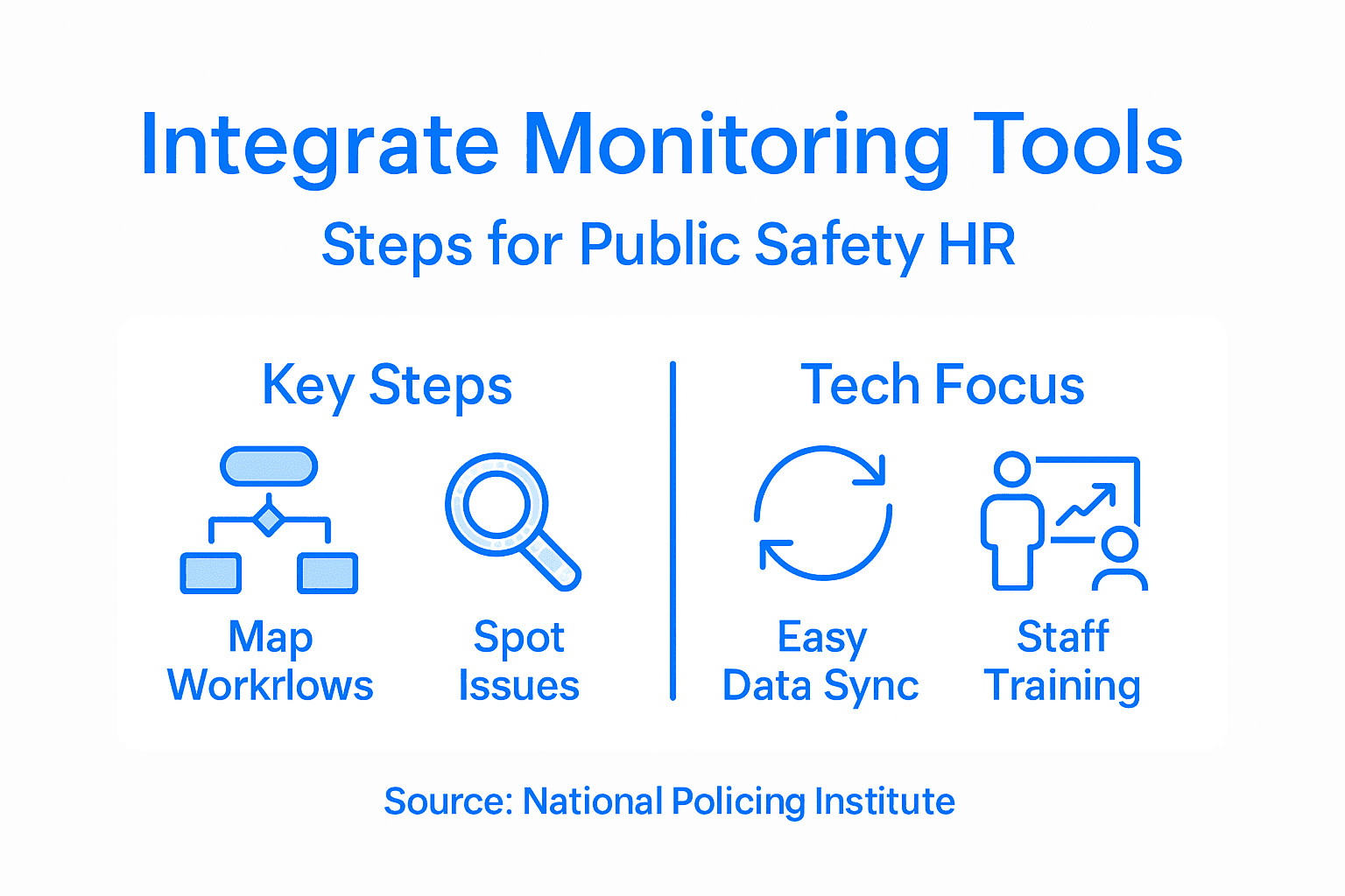 Infographic on integrating monitoring tools steps