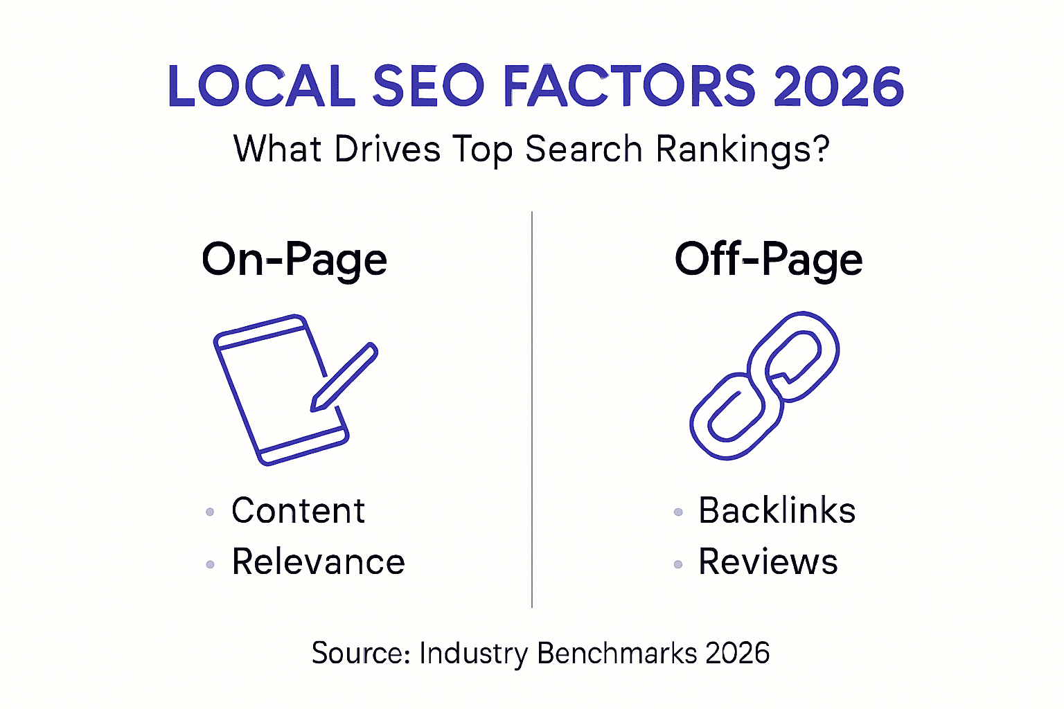 Infographic showing 2026 local SEO factors breakdown
