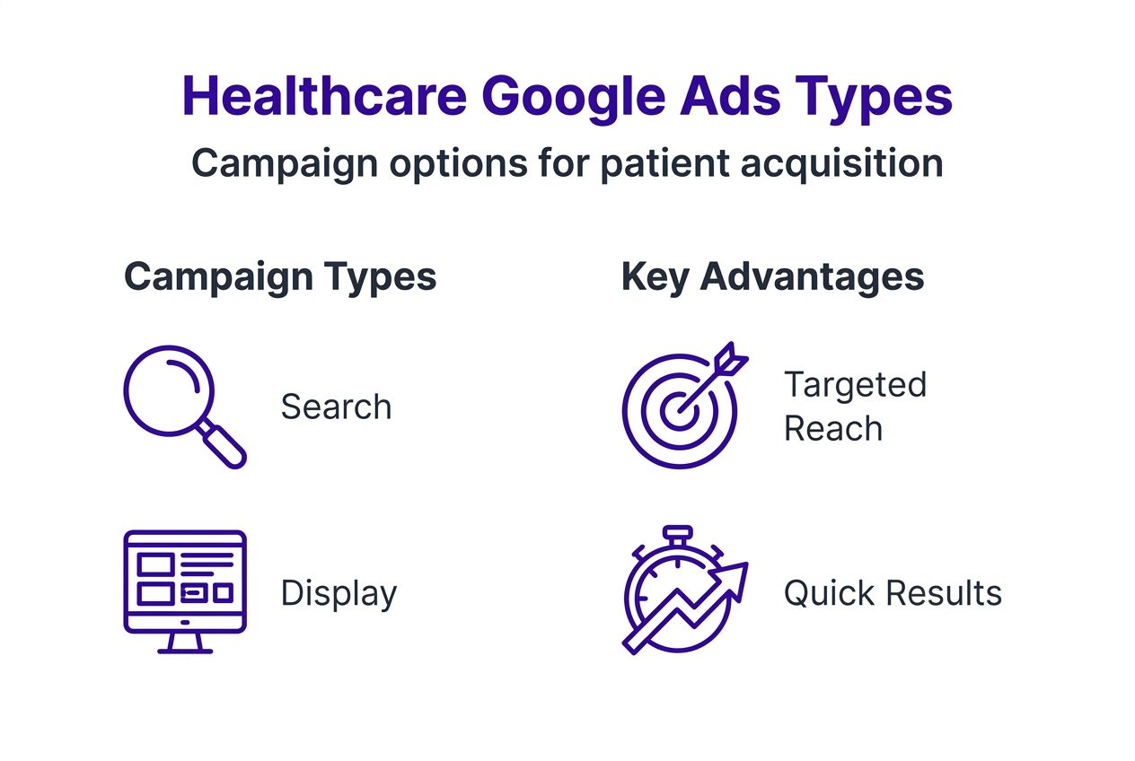 Infographic outlining Google Ads types in healthcare