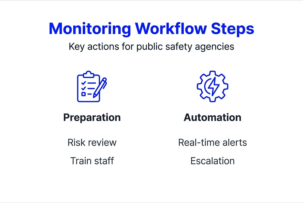 Infographic shows workflow steps for monitoring