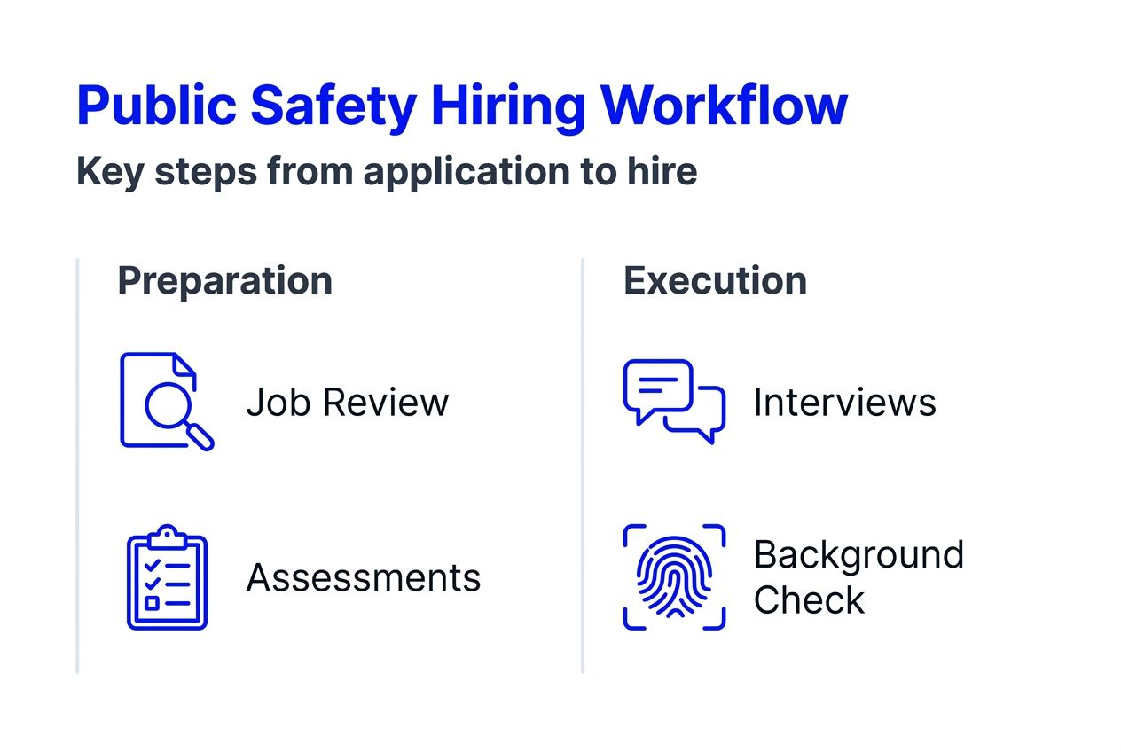 Infographic illustrating public safety hiring steps