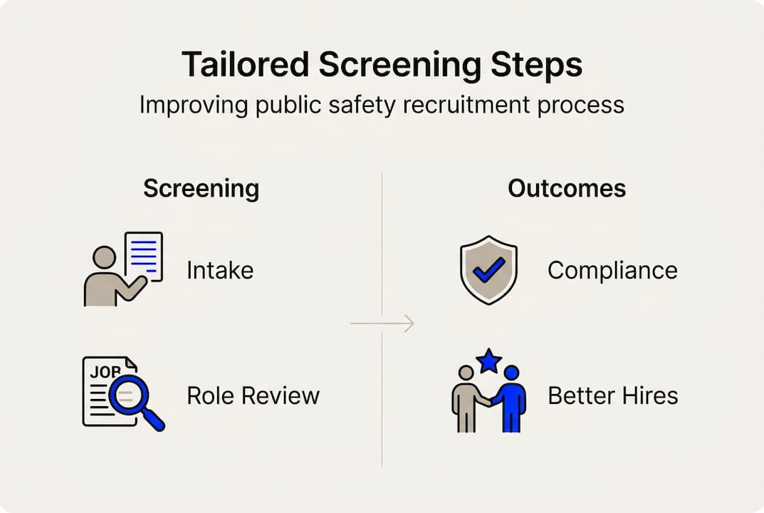 Infographic showing tailored screening steps and outcomes