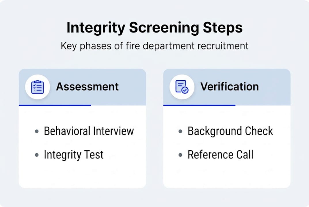 Infographic showing integrity screening steps